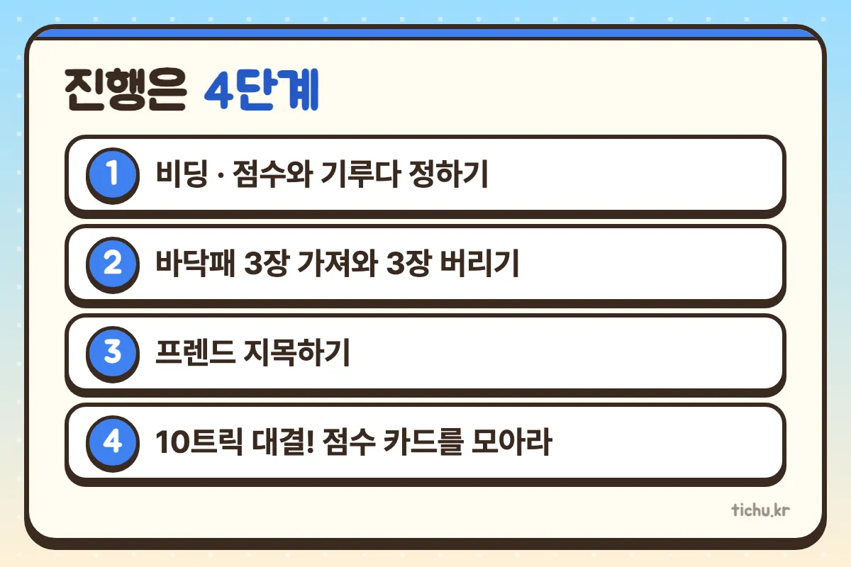 진행 4단계
